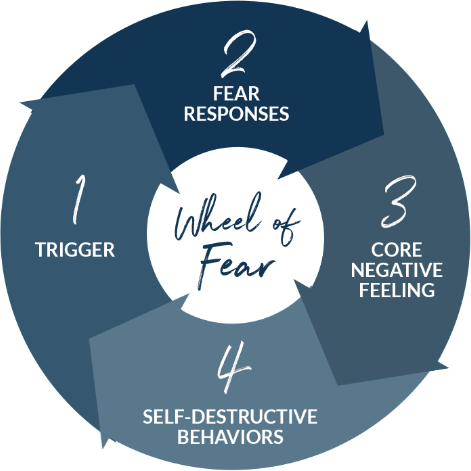wheel of fear image